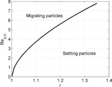 Figure 2.7. Separation curve, eq. (2.23), between the migrat- migrat-ing and settlmigrat-ing region for particles in shear flow, accordmigrat-ing to Feng &amp; Michaelides (2003).