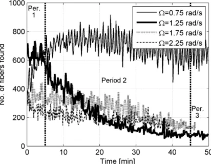 Figure 3.6. Number of fibers found per filtered image as function of clock time, for the case with gap distance 2h = 0.2 mm and different angular velocities as indicated in the  leg-end