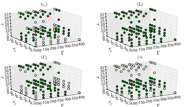 Figure A.3: The distribution of triggered flags for the model with fixed  b = 10 −6 with L = 10 and SNR = 40      Γ     100 150 200 250 300350 400     ǫe     0.00.10.20.30.40.5     τ     05101520253530     Γ     (τ)100 150 200250 300350400     ǫe     0.00