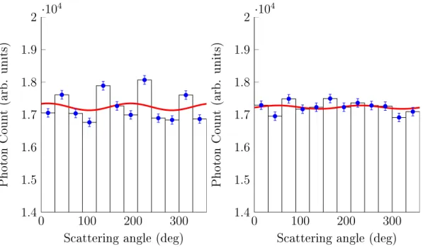 Figure 2.1: Comparison of the modulation curve before (left) and after (right) the appli- appli-cation of weights correcting for systematic errors due to the rotation of detector cells