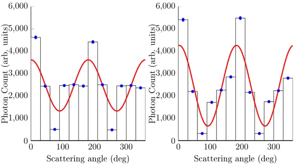 Figure 2.2: Modulation curve of an unpolarised (left) and an fully polarised beam (right) without corrections, when only plastic to plastic events are considered.