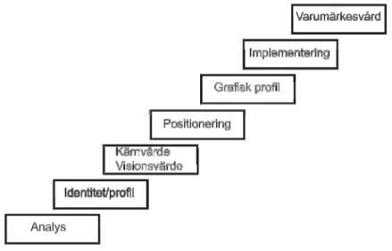 Figur  2.1:  Falköpings  kommuns  arbetsmodell  för  varumärkesbyggandet  (Falköpings  kommuns  webbplats,  2006-02-10)
