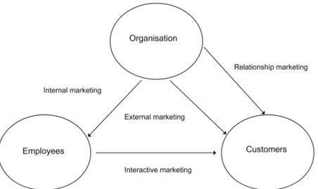 Figur 3.3: Relationen mellan intern marknadsföring, extern marknadsföring, interaktiv marknadsföring och  relationsmarknadsföring (Ahmed &amp; Rafiq, 2002:8)