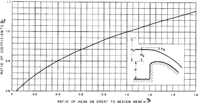 Figur 15. En graf över korrektionsfaktorn på C 0  som funktion av kvoten mellan faktiska  vattenpotentialen och designvattenpotentialen (United States Department of the Interior,  1987)
