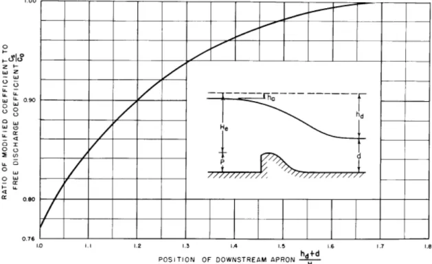 Figur 16. En graf över korrektionsfaktorn på C 0  som funktion av positionen på nedströms  vattenmagasin och vattennivån över tröskeln (United States Department of the Interior,  1987)