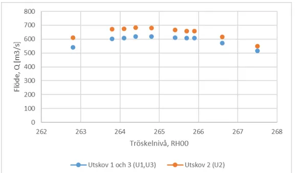 Figur 28. Flödet som funktion av tröskelnivån för U1, U2 och U3 vid ök tätkärna. 