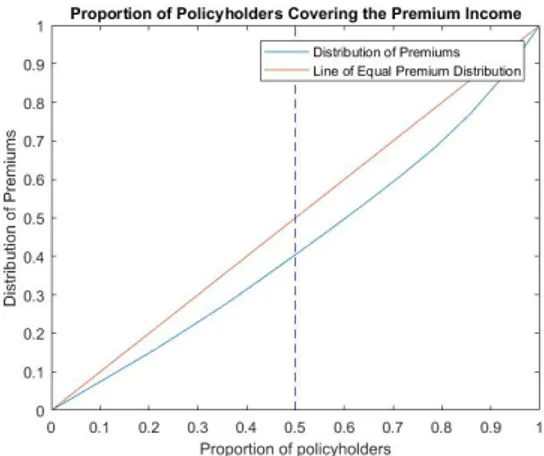 Figure 3.2: Premium vs. Policyholder distribution of Portfolio B