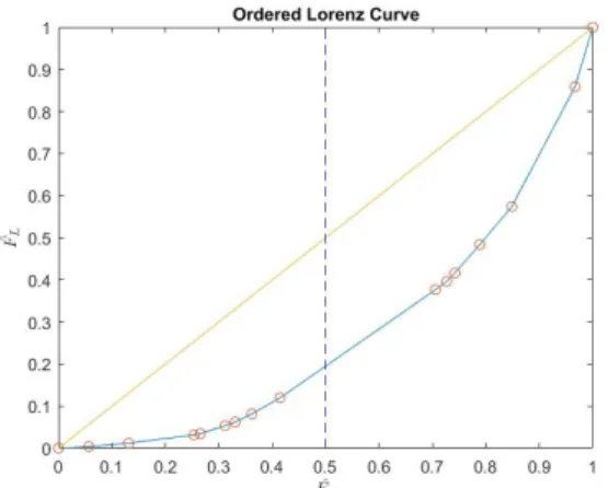 Figure 4.1: Ordered Lorenz curve of portfolio A