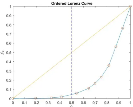 Figure 4.2: Ordered Lorenz curve of portfolio B