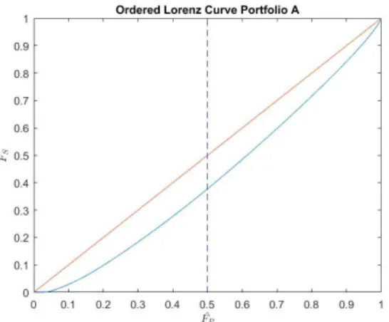 Figure 4.3: The ordered Lorenz curve of the entire portfolio A