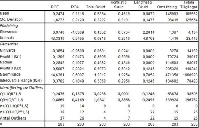 Tabell 2. Deskriptiv statistik över samtliga variabler 