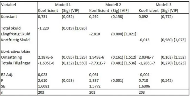 Tabell 5. Regressionsmodeller med ROE som beroende variabel 