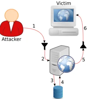 Figure 2.2: Steps in a stored XSS attack