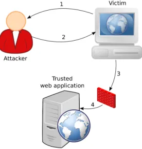 Figure 2.5: Steps in a CSRF attack if (isset($_SESSION[&#34;USERID&#34;])) {
