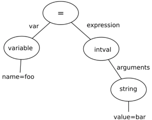 Figure 5.4: Abstract Syntax Tree produced from the code in listings 5.3.1, 5.3.2 and 5.3.3
