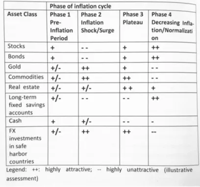 Table 2: Phases of the inflation Cycle from “Return of High Inflation” Wolfgang (2016)