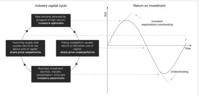 Figure 2: Industry capital cycle and Investment Returns from “Capital Returns” Chancellor (2015)