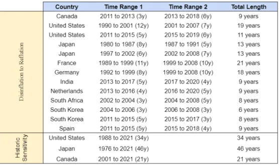 Table 3: Chosen Periods of analysis