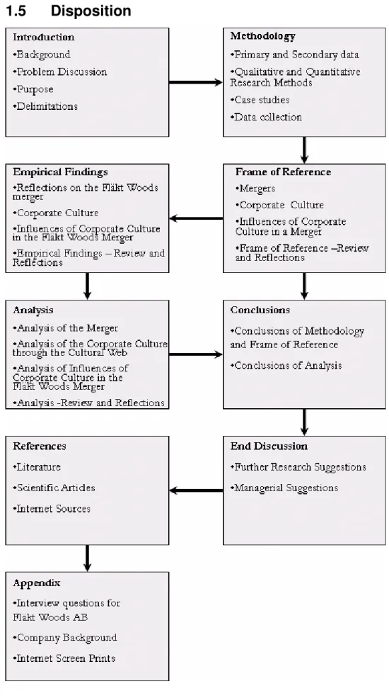 Figure 1 - Disposition Model according to JIBS writer (2006) (compiled by the authors).