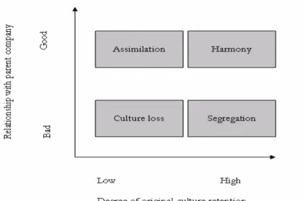 Figure 3- Results of Culture Integration by Sewing (1996) p. 168 found in Pribilla (2002)