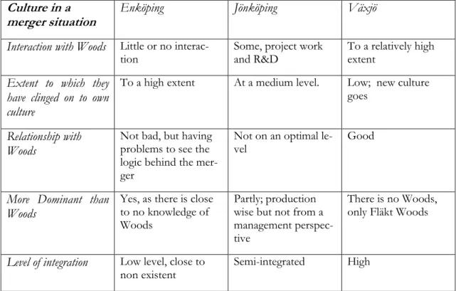 Table 3 - Summary of Empirical Findings on Culture in a Merger Situation (compiled by the authors)
