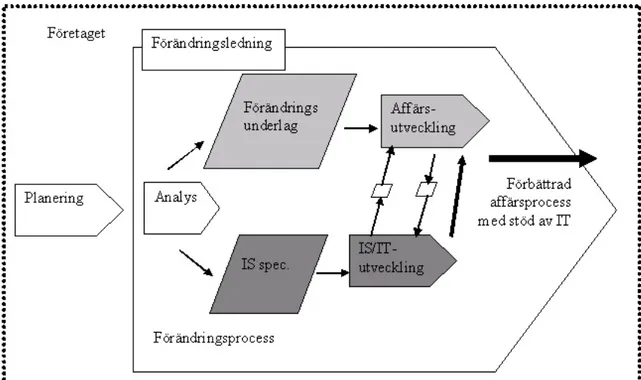 Figur 2 - Förändringsprocess där affärsutveckling och IT-utveckling samordnas. Författarnas egen  översättning