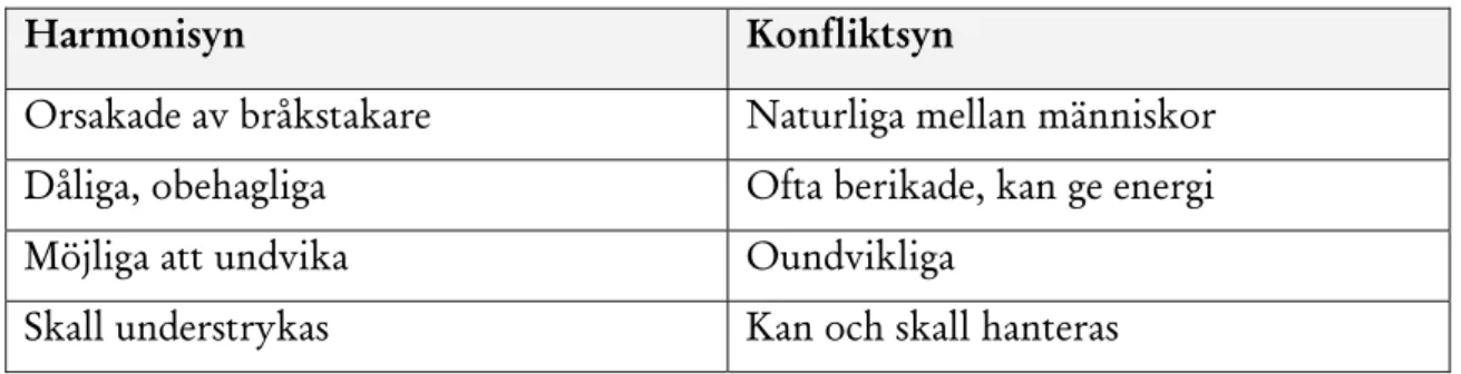 Tabell 2 - Olika synsätt på konflikter (Eriksson et al., 1993) 