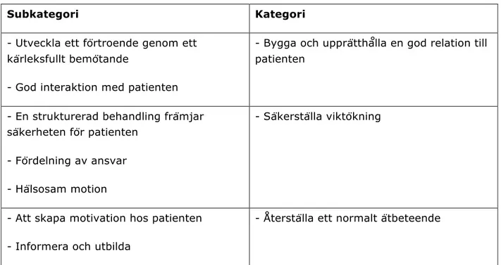 Tabell 1 Översikt av subkategorier och kategorier.