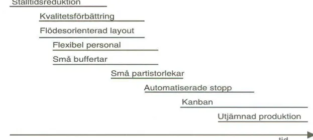 Figur 1 Implementeringsplan för just in time produktion [6]. 