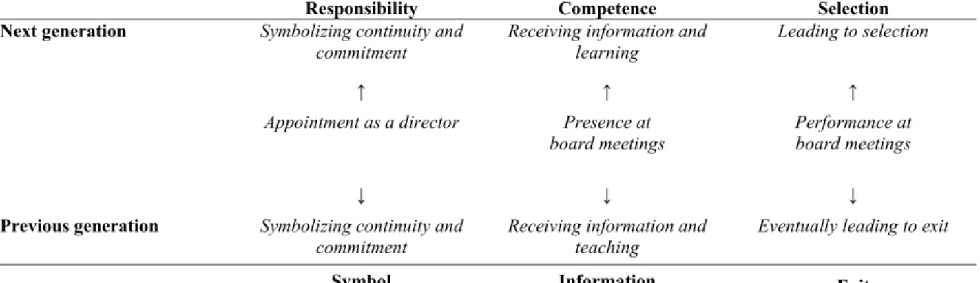 Table 3: Conceptualization of the Board’s Succession Function 