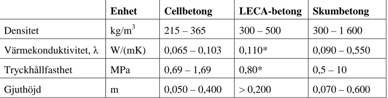 Tabell 1. Sammanställning av tekniska data för de olika betongprodukterna.