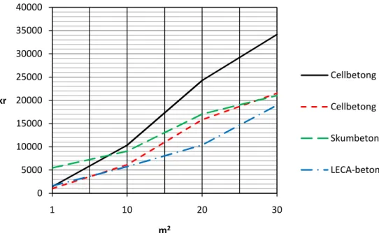 Figur 8. Förstorning av Figur 7 i intervallet 1 – 30 m 2 . 