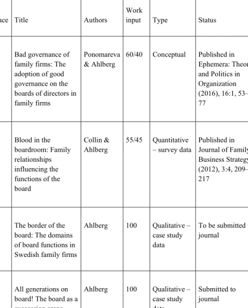 Table 1. Overview of constituent papers of the dissertation 