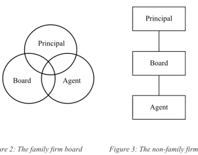 Figure 2: The family firm board  Figure 3: The non-family firm board  as one intermediary arena  as the intermediary arena 