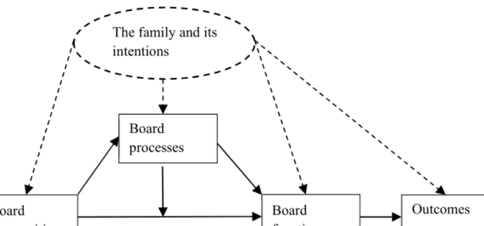 Figure 4:  The dissertation’s research model for boards in family firms 