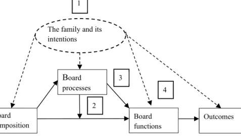 Figure 5. The papers’ positions within the dissertation’s research model of boards in family  firms 