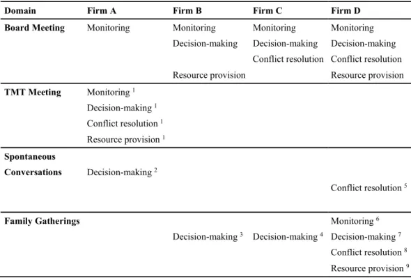 Table 3: The Domains of Board Functions