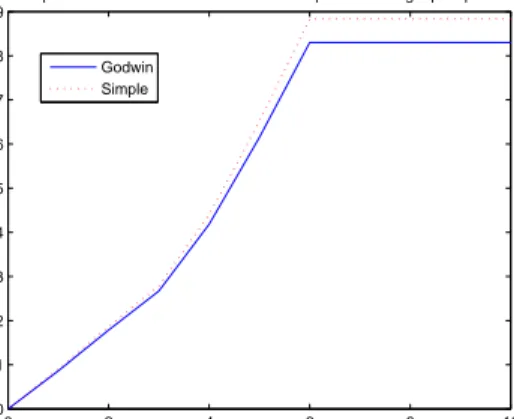 Figure 4.4: Comparison in light precipitation