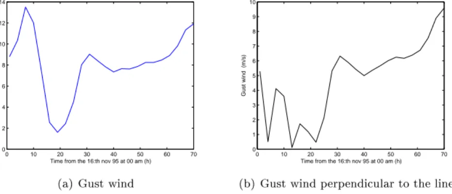 Figure 7.2: Gust winds during the 95-storm at Hisingen-Kilanda power line Notice how the wind turns by comparing the two graphs in gure 7.2