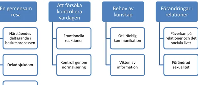 Fig. 1 Flödesschema över huvudkategorier och subkategorier. 