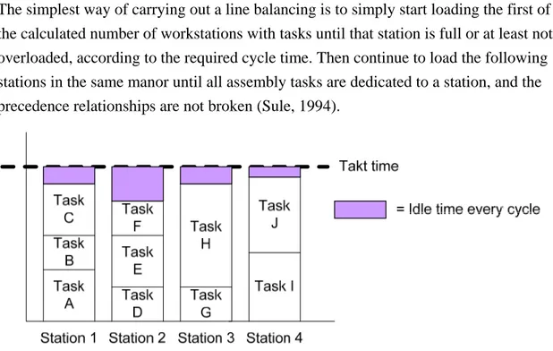 Figure 2-8. Basic line balancing (Slack &amp; Chambers &amp; Johnston, 2004).