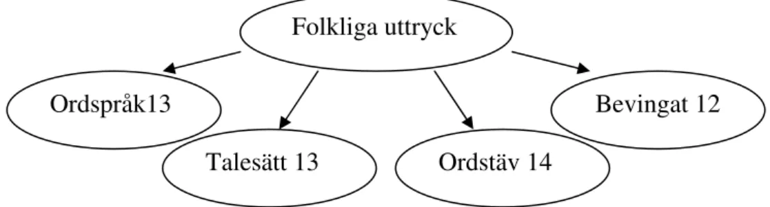 Figur 5.1 Fördelning av folkliga uttryck i respektive grupp. 