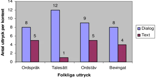 Figur 5.2 visar hur respektive grupp folkliga uttryck är fördelade på de båda kommunikativa  kontexterna