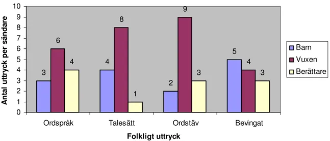 Figur 5.3 Olika sändares användning av folkliga uttryck i antal. 