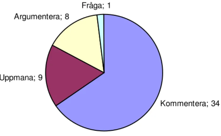 Figur 5.4 Fördelning av de folkliga uttryckens huvudsakliga pragmatiska funktioner i antal