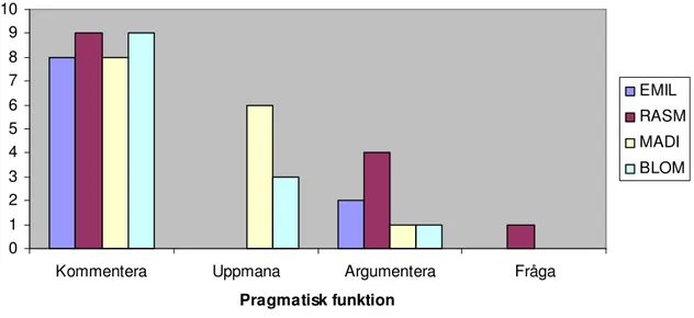 Figur 5.6 visar först hur de pragmatiska funktionerna är fördelade över respektive bok