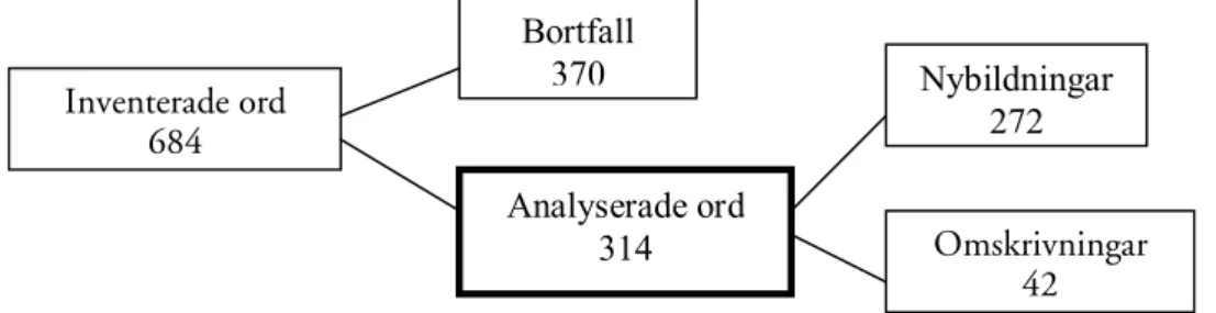 Diagram 5.2 Fördelning i procent av    Diagram 5.3 Fördelning i procent av   ordklasser inom nybildningar     ordklasser inom omskrivningar 