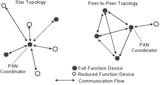 Figure 3-1 Star and peer-to-peer topology [7] 