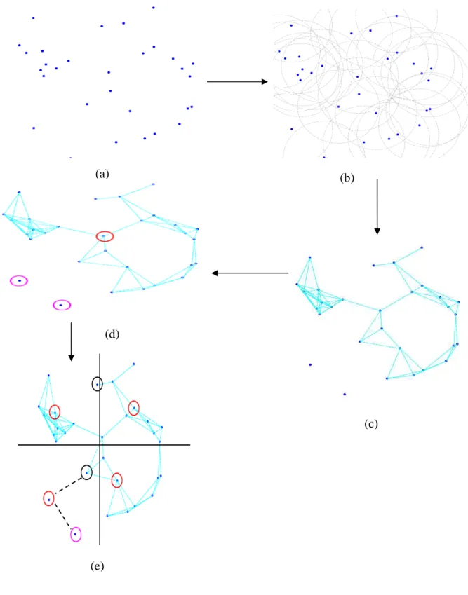 Figure 4-2 a) nodes randomly placed b) nodes synchronizing c) nodes connected d)  single PAN coordinator e) multiple PANs network