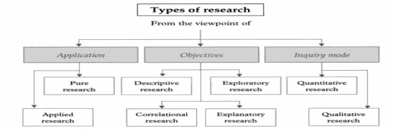 Figure 2 Types of research, Kumar. R (2005)